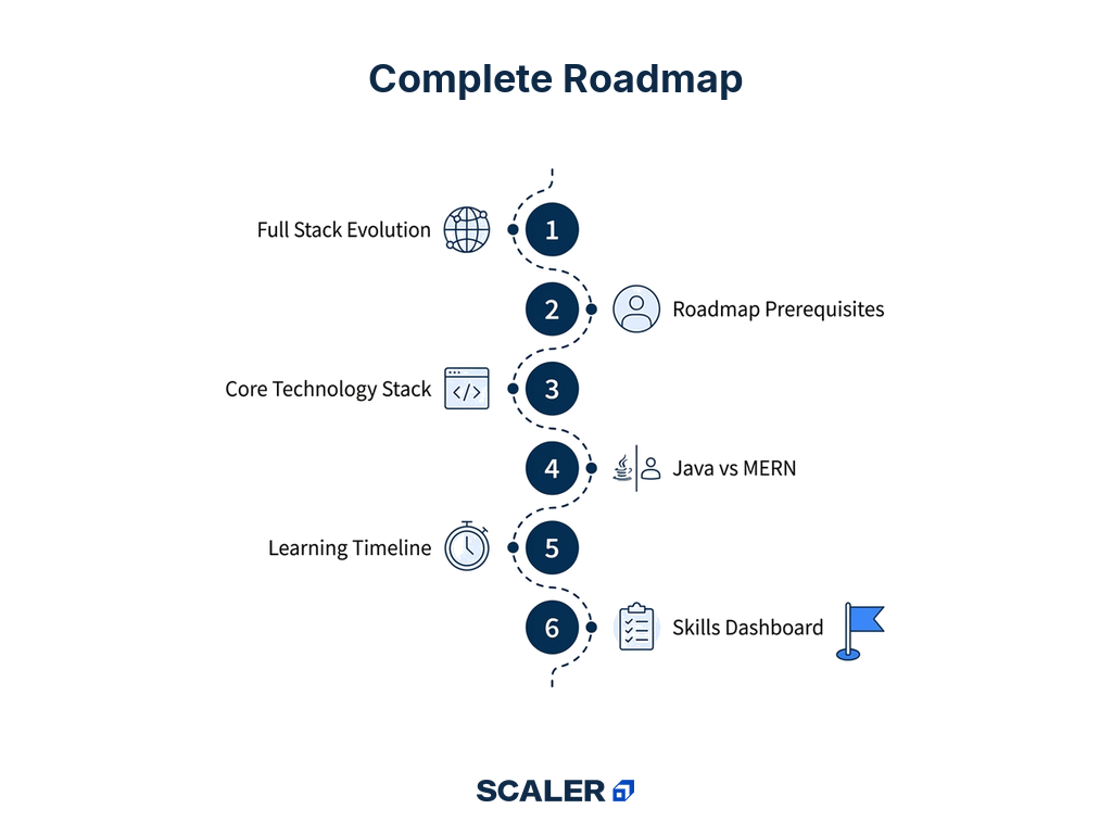 java full stack roadmap