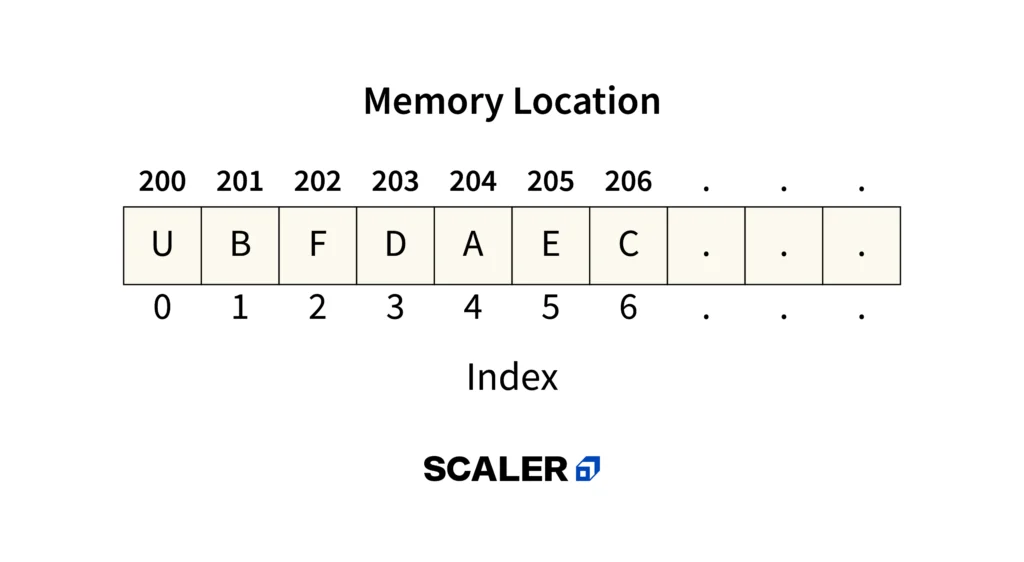 array memory location