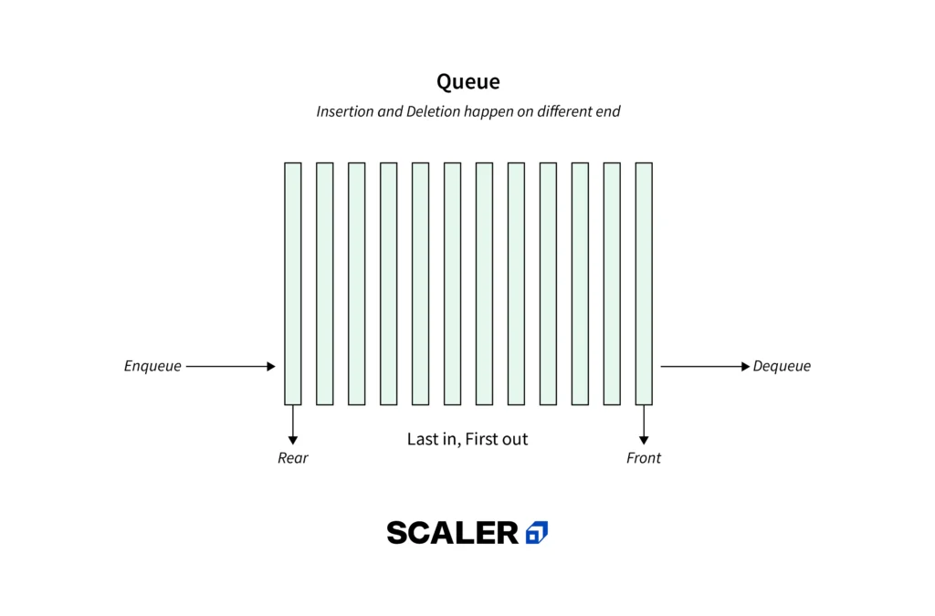 Queues