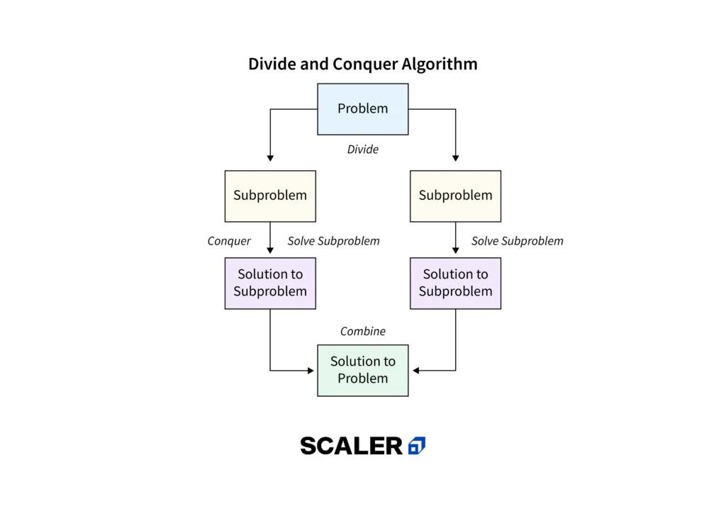 Divide and Conquer Algorithm