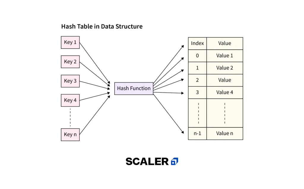 Hash Table in Data Structure