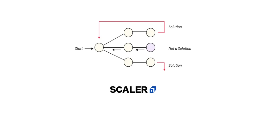 Backtracking Algorithm