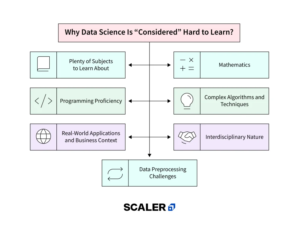 why data science is considered hard to learn