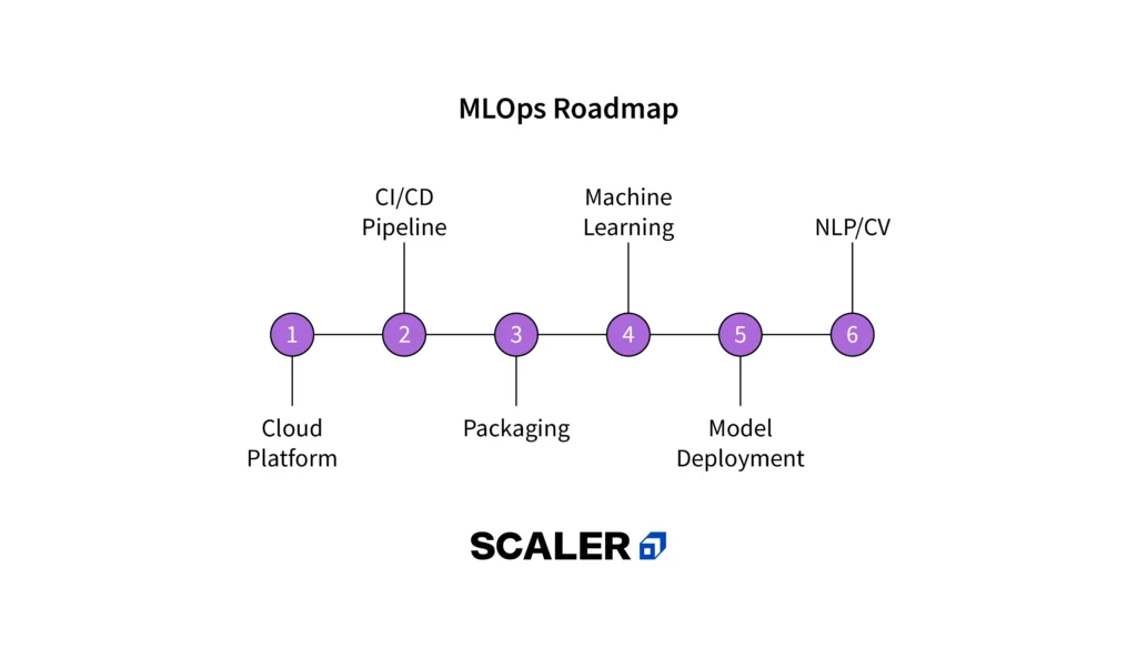 The Complete Machine Learning Roadmap 2024: [Expert Guide]