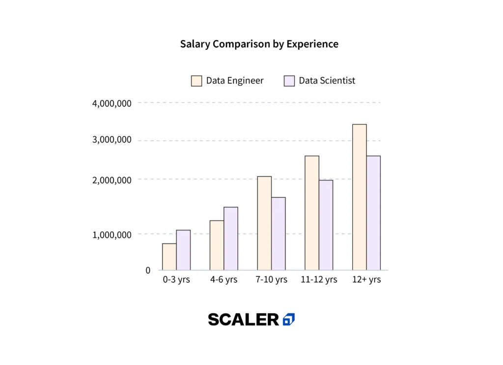 salary comparison of the data engineer and data scientist based on their years of experience