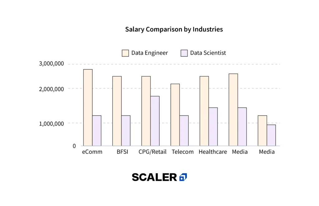 salaries of the data engineer and data scientist based on various industries