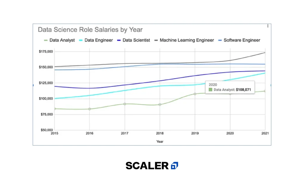 data engineer and data scientist salary trend over the years