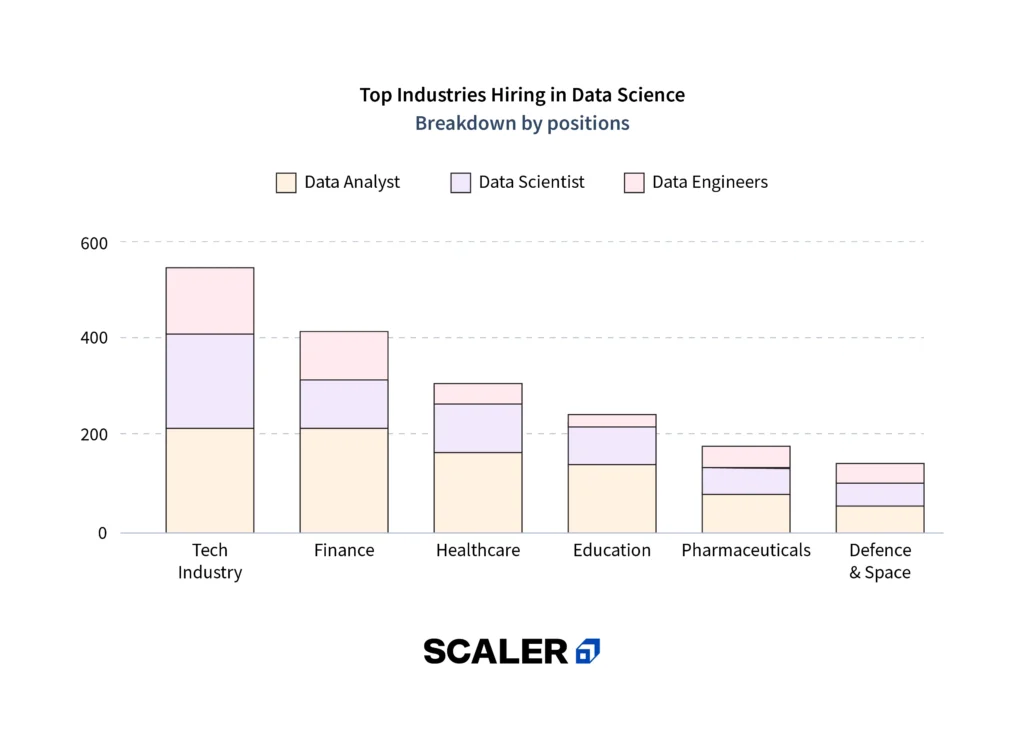 top industries hiring data scientist