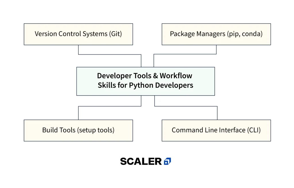 Top 20+ Python Developer Skills You Need in 2024