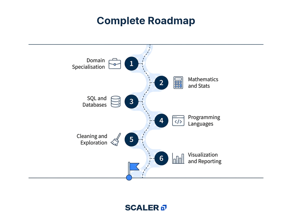 Data analyst Roadmap