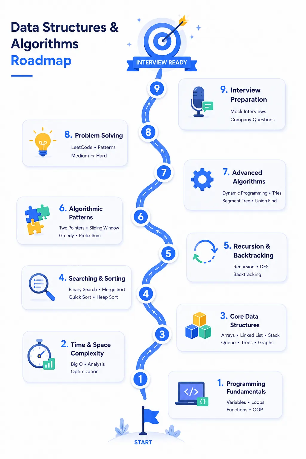 dsa roadmap infographic