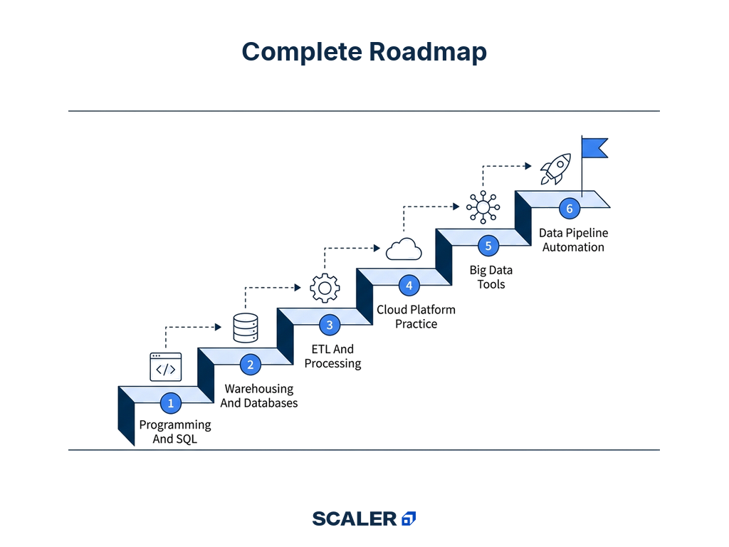 data engineer roadmap