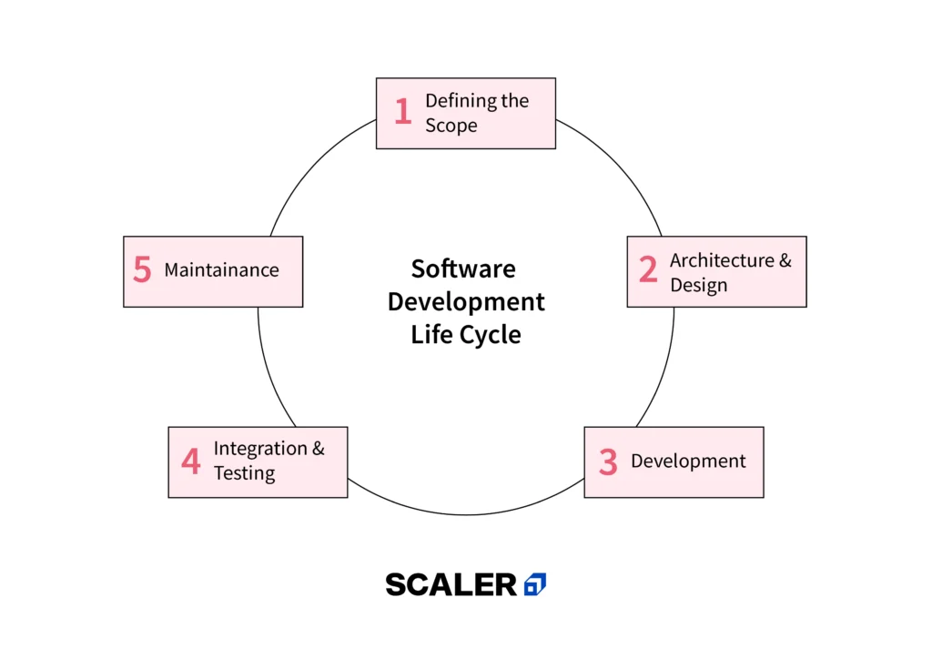 steps in the software development process