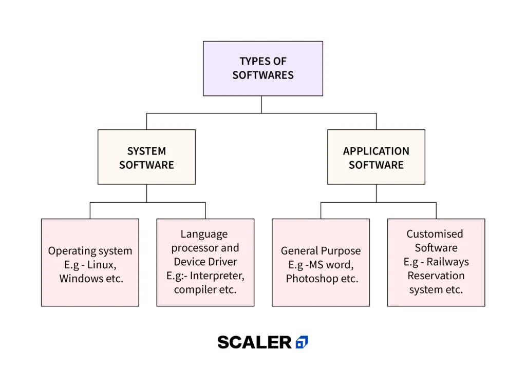 types of softwares