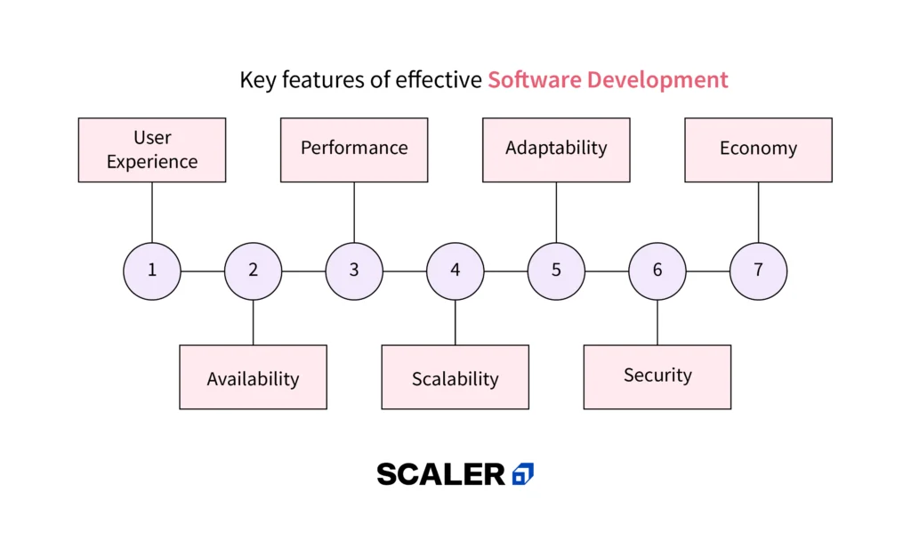 key features of software development