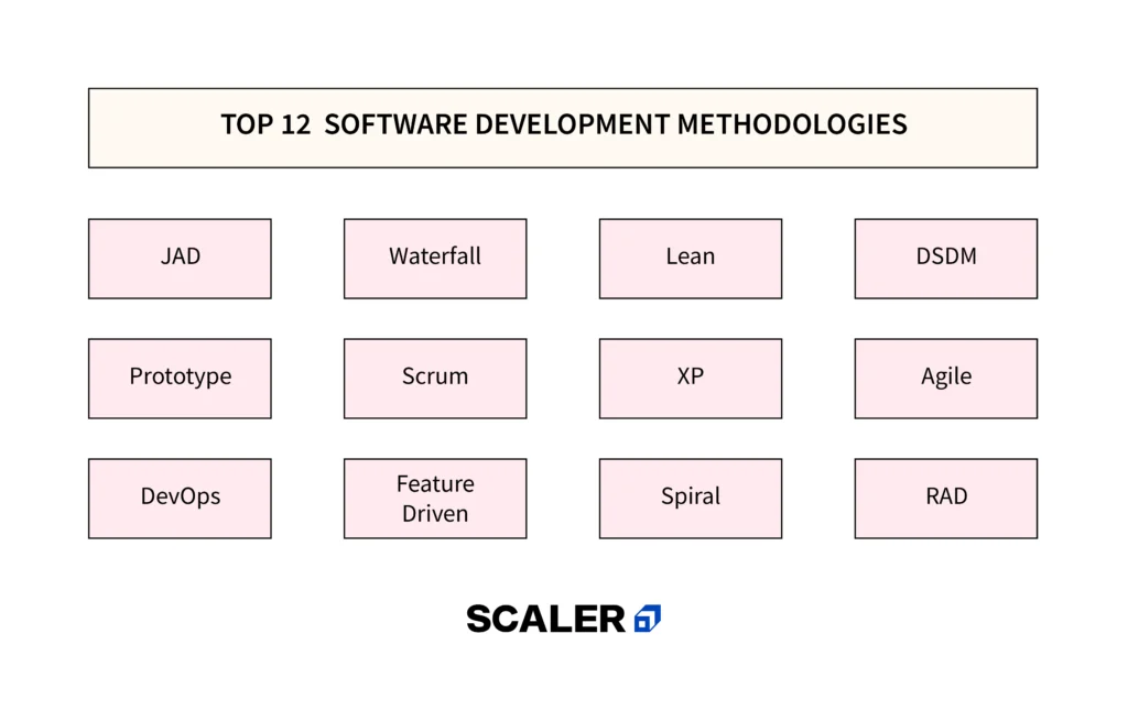 software development methodologies