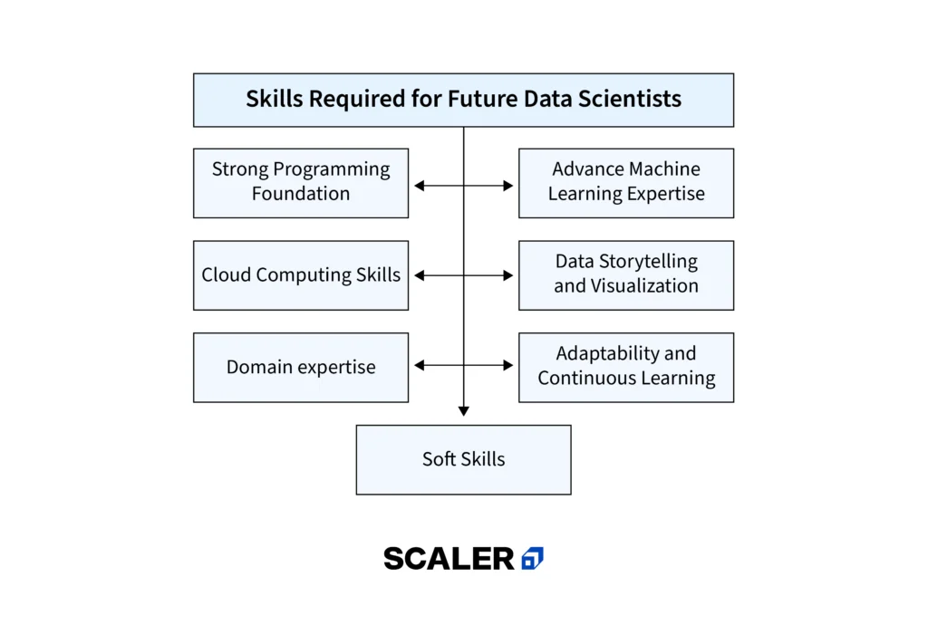 skills required for future data scientists