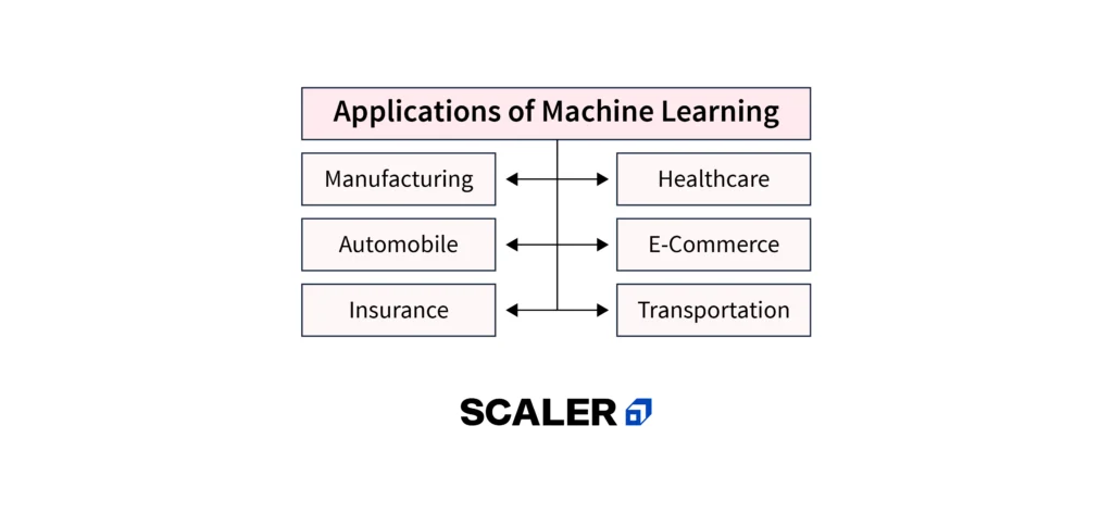 applications of machine learning