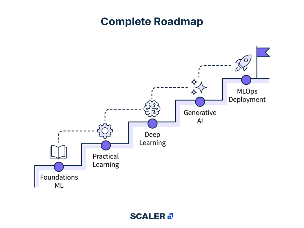 complete ai engineer roadmap