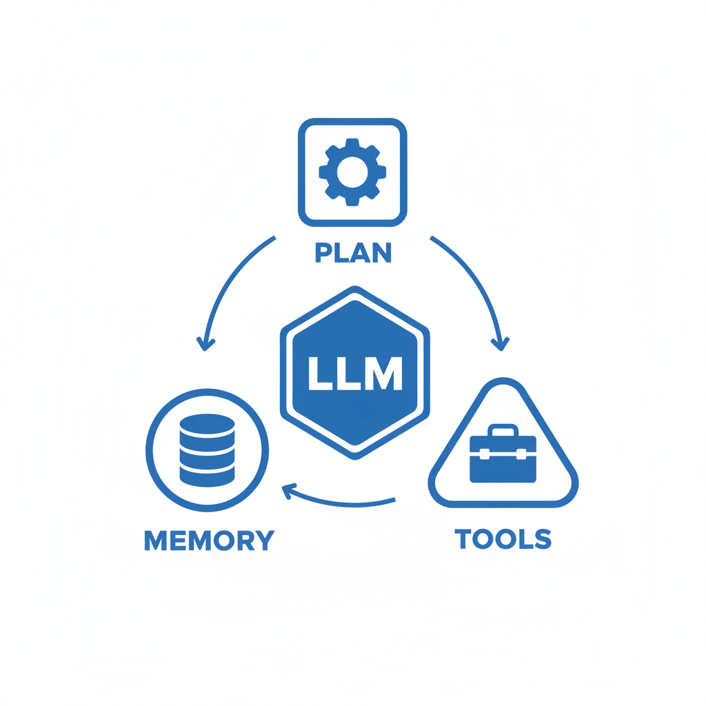 A detailed architecture diagram showing the components of an Agentic AI system, including the LLM 'Brain', Short-term Memory, Long-term Vector Storage, Task Planner, and External Tools/APIs connected via action loops.