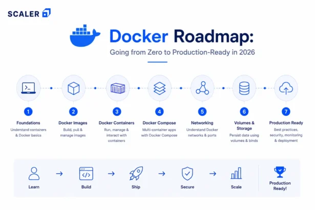 docker roadmap