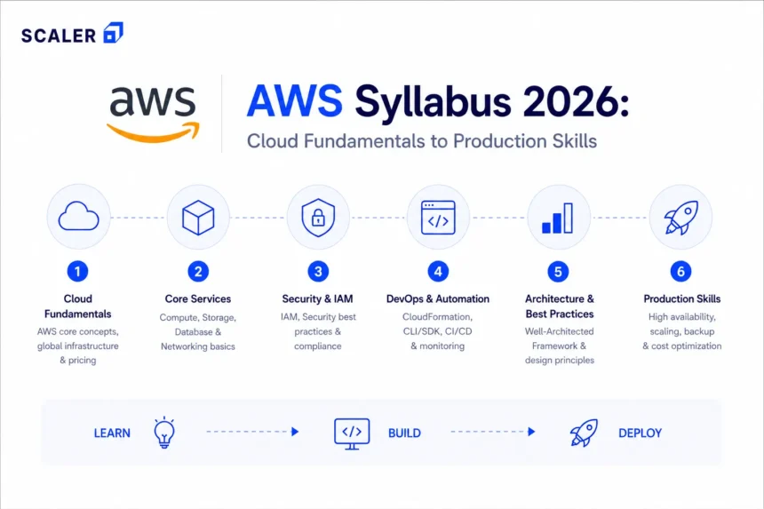 aws syllabus