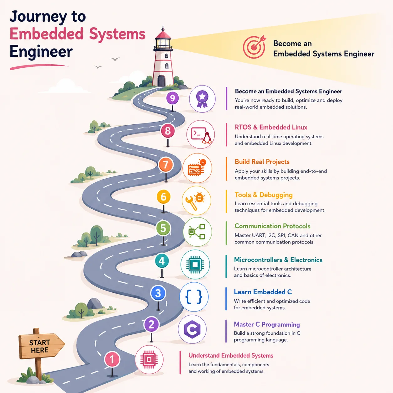 embedded system roadmap infographic